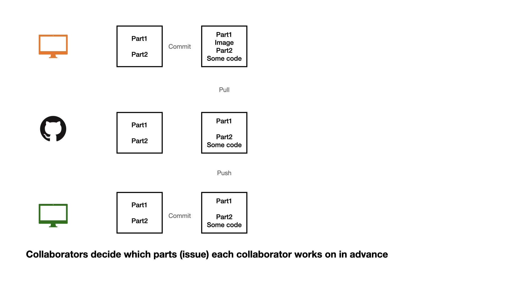 Good Workflow Practices For Reproducible Data Science